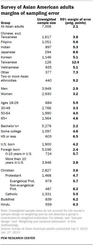 A table showing the survey of Asian American adults margins of sampling error.