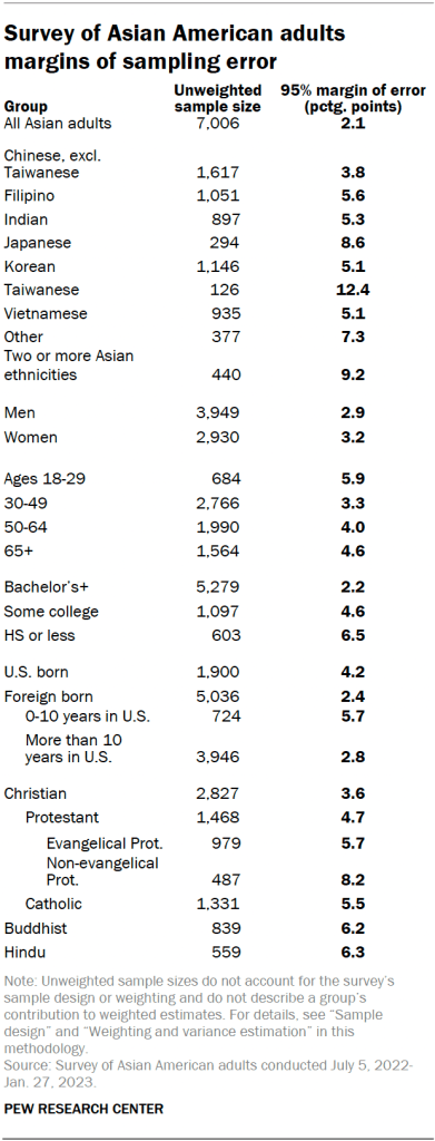 Survey of Asian American adults margins of sampling error