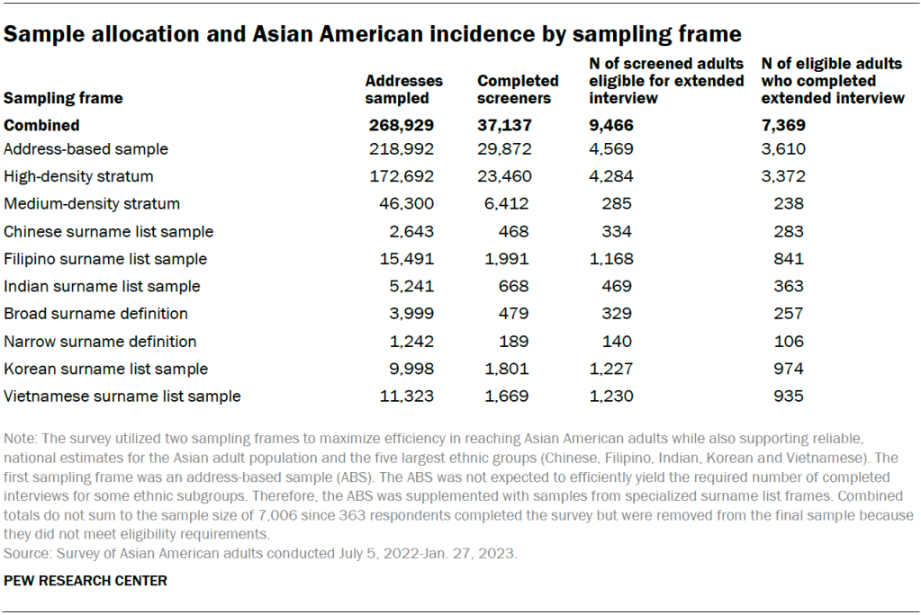 Sample allocation and Asian American incidence by sampling frame