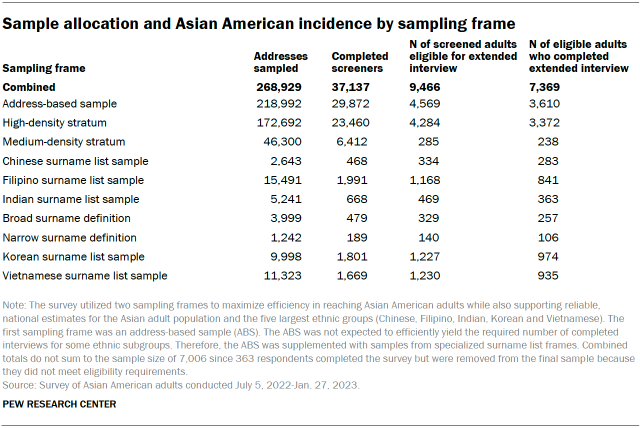 A table showing sample allocation and Asian American incidence by sampling frame.