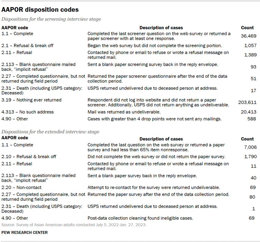 AAPOR disposition codes