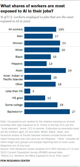 A bar chart showing the shares of workers that are most exposed to AI in their jobs. Groups that stand out include those with a bachelor's degree or more (27%) and Asian adults (24%), though 19% of all workers are most exposed to AI in their jobs.