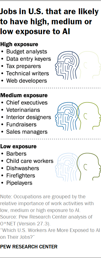 Jobs in U.S. that are likely to have high, medium or low exposure to AIst_2023.07.26_ai-and-jobs_0-02