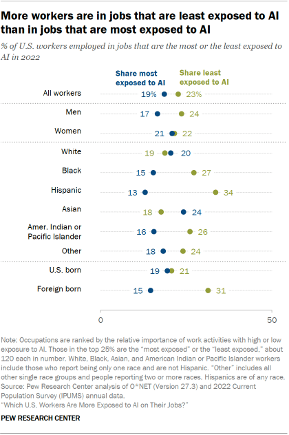 A dot plot showing that more workers are in jobs that are least exposed to AI than in jobs that are most exposed to AI