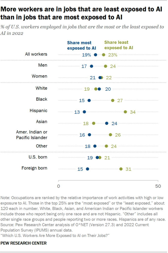 More workers are in jobs that are least exposed to AI than in jobs that are most exposed to AI