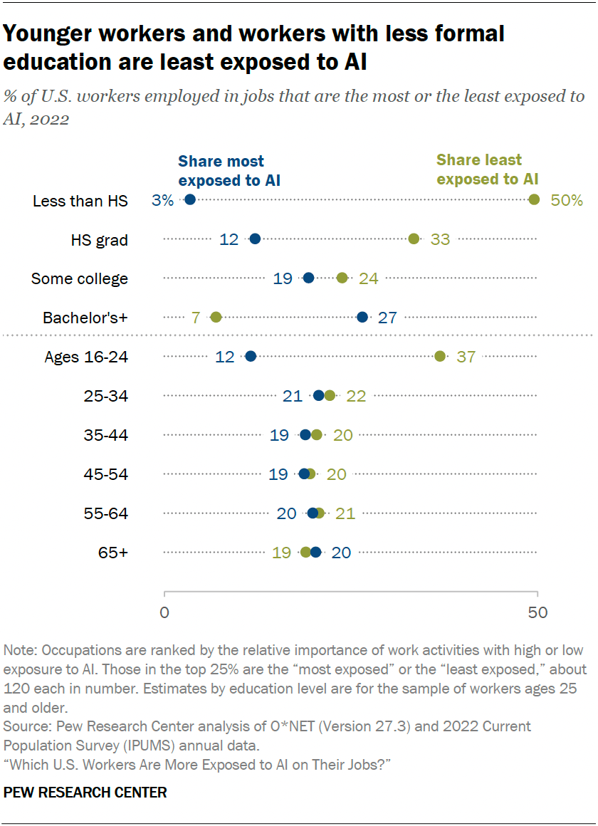 Which US workers are most, least exposed to artificial intelligence at ...