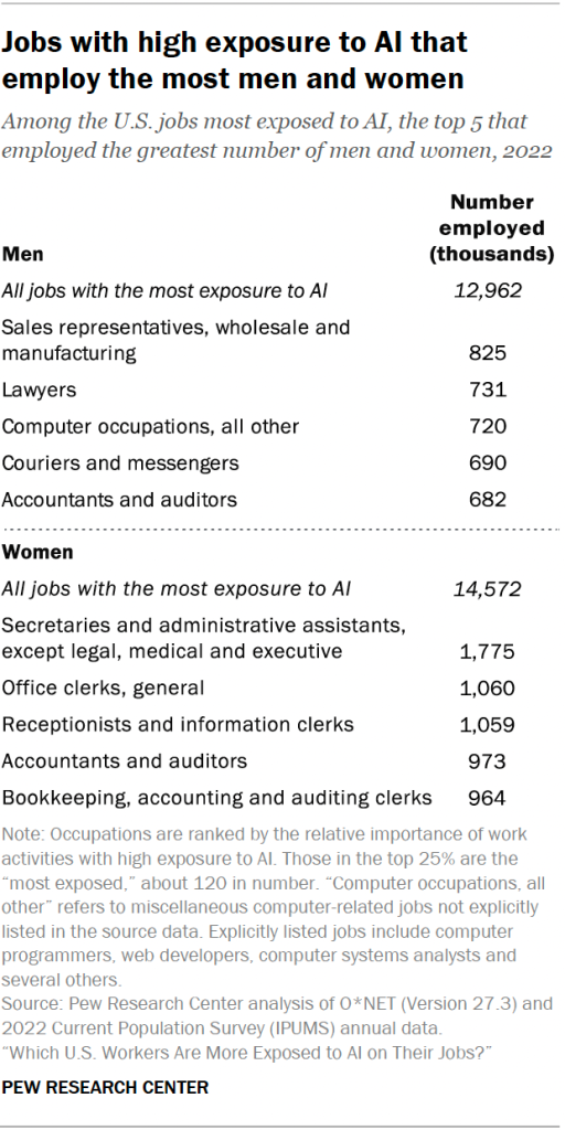 Jobs with high exposure to AI that employ the most men and women