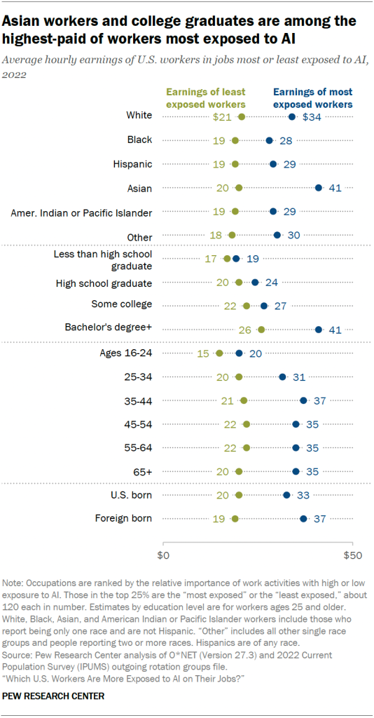 Asian workers and college graduates are among the highest-paid of workers most exposed to AI