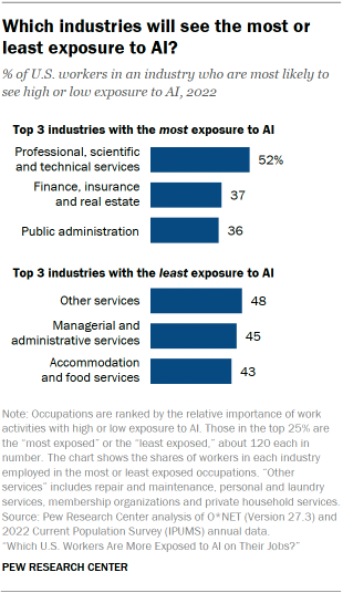 A bar chart showing which industries will see the most or least exposure to AI. The top three industries with the most exposure to AI are professional, scientific and technical services; finance, insurance and real estate; and public administration. The top three with the least exposure are other services; managerial and administrative services; and accommodation and food services