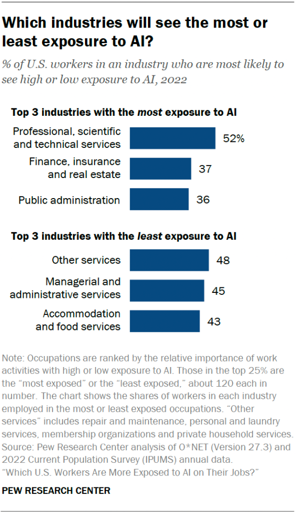 Which industries will see the most or least exposure to AI?