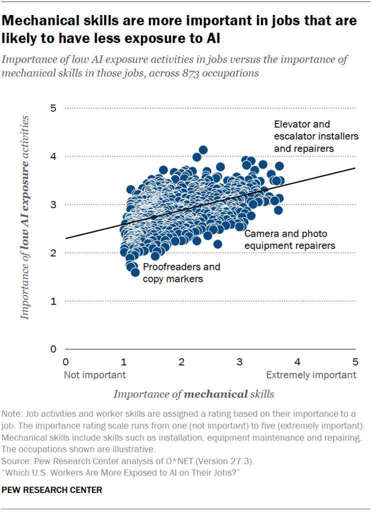 Mechanical skills are more important in jobs that are likely to have less exposure to AI