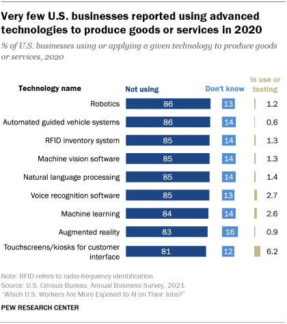 Bar charts showing that very few U.S. businesses reported using advanced technologies to produce goods or services in 2020