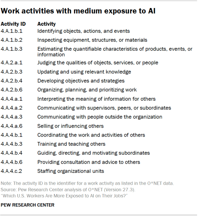 Work activities with medium exposure to AI