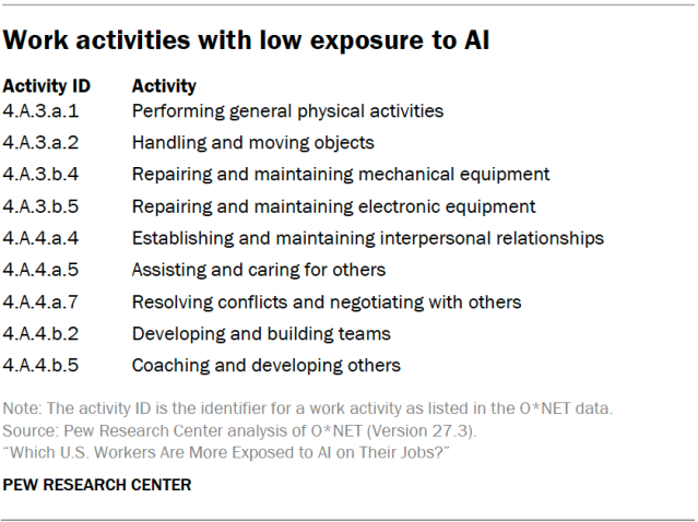 Work activities with low exposure to AI