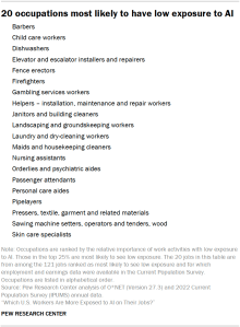 A list of 20 occupations most likely to have low exposure to AI