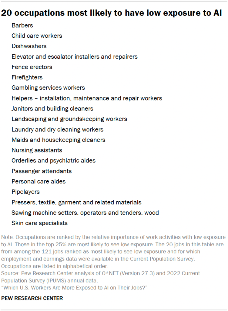 20 occupations most likely to have low exposure to AI