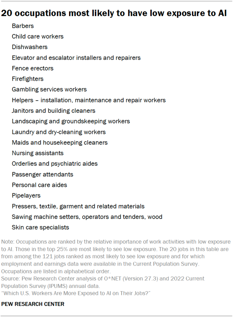 20 occupations most likely to have low exposure to AI