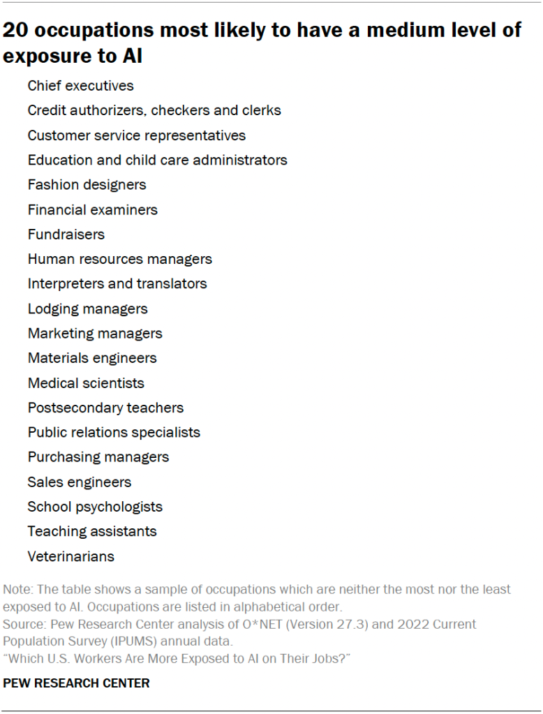 20 occupations most likely to have a medium level of exposure to AI