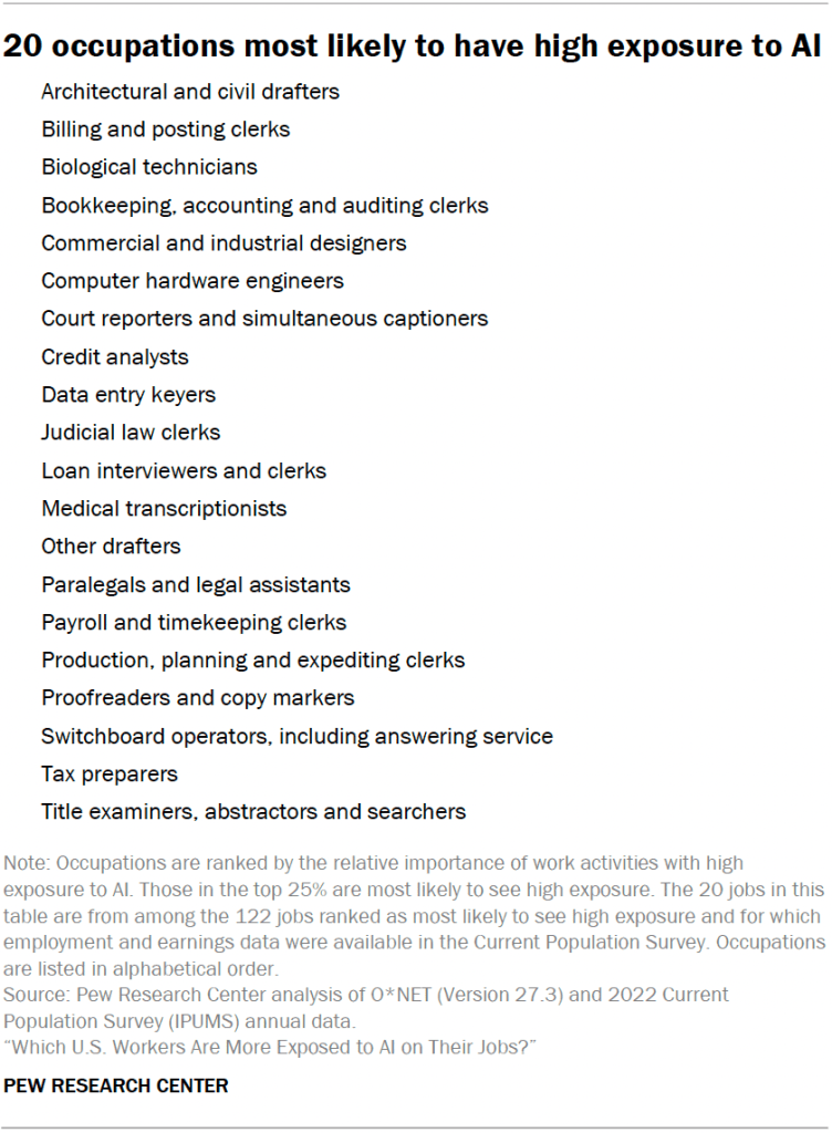 20 occupations most likely to have high exposure to AI