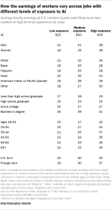 A table of How the earnings of workers vary across jobs with different levels of exposure to AI