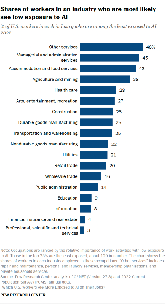 Shares of workers in an industry who are most likely see low exposure to AI