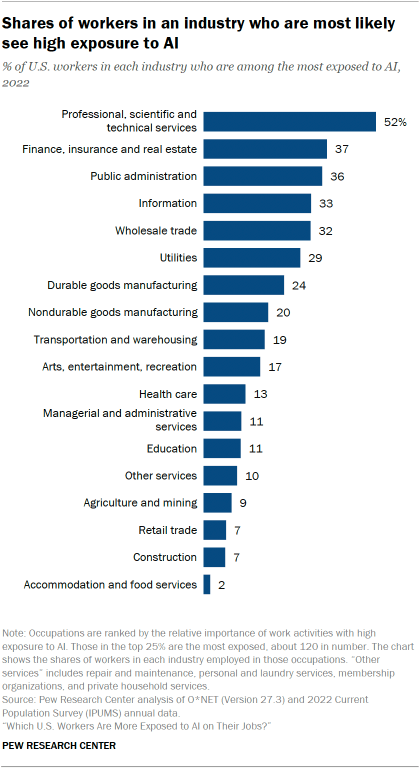 A bar chart showing the Shares of workers in an industry who are most likely see high exposure to AI