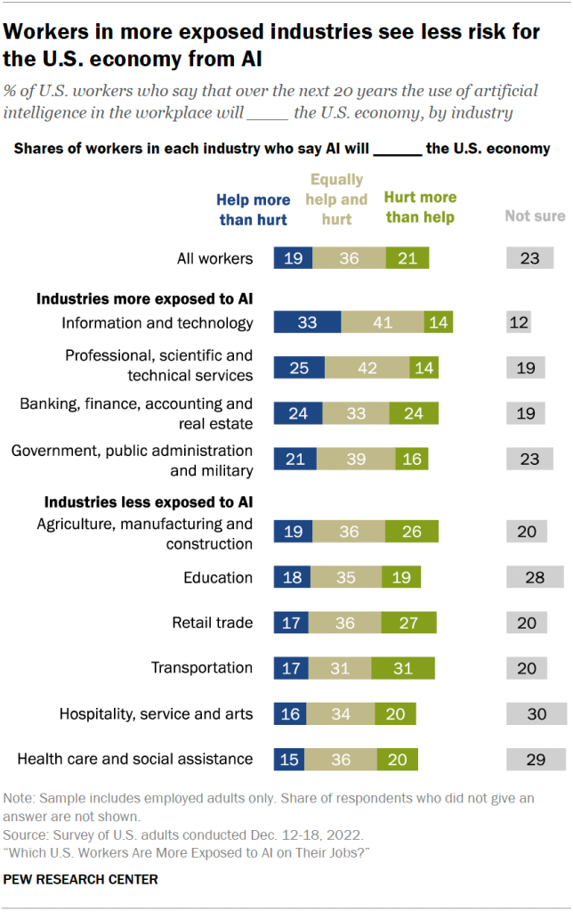 Workers in more exposed industries see less risk for the U.S. economy from AI