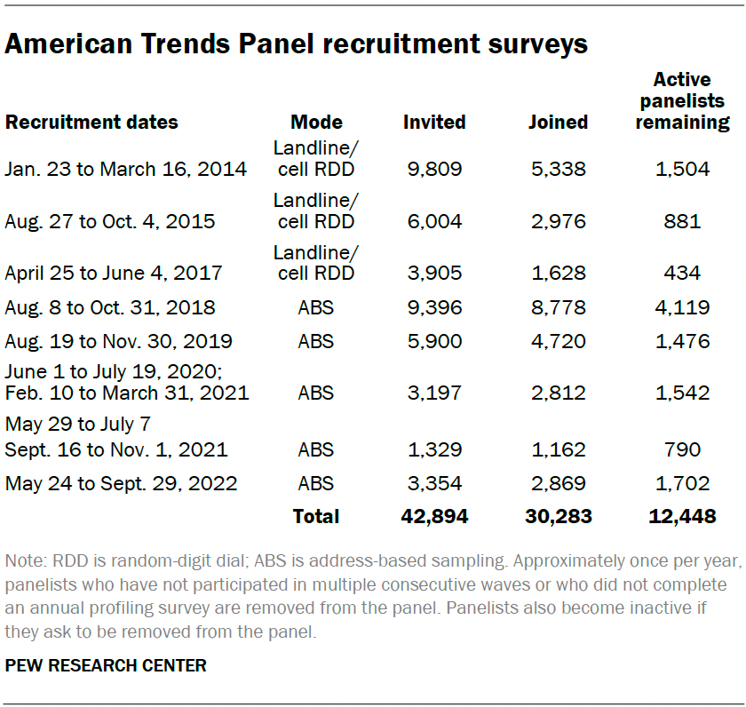 American Trends Panel recruitment surveys