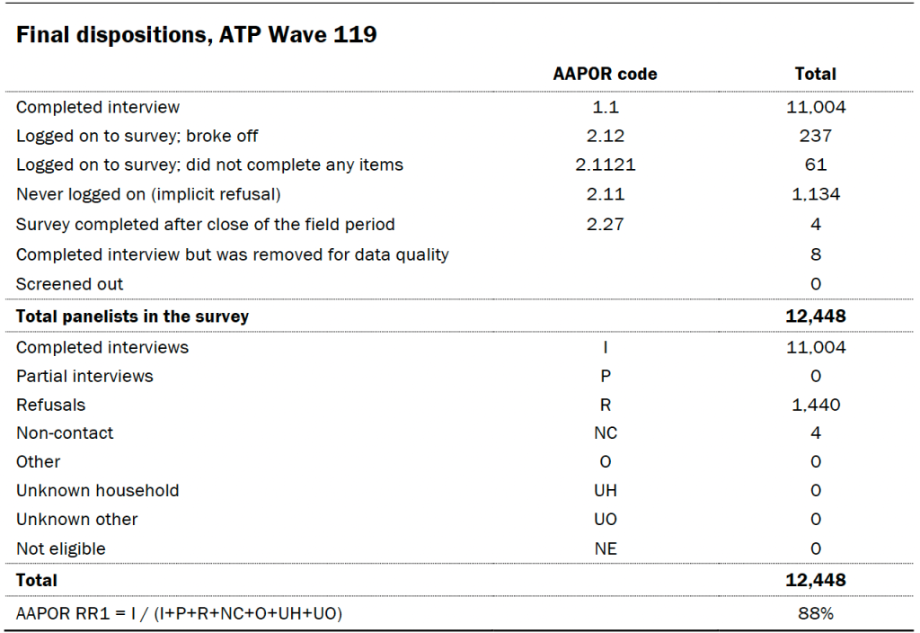 Final dispositions, ATP Wave 119
