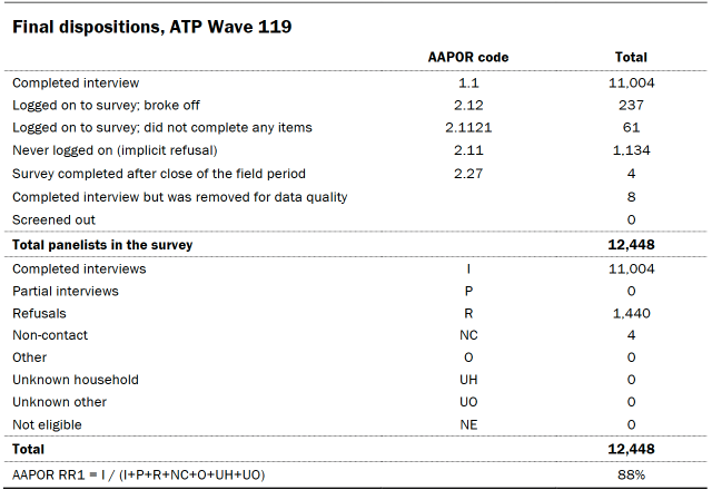 A table showing Final dispositions for ATP Wave 119