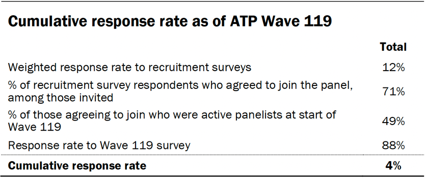 Cumulative response rate as of ATP Wave 119
