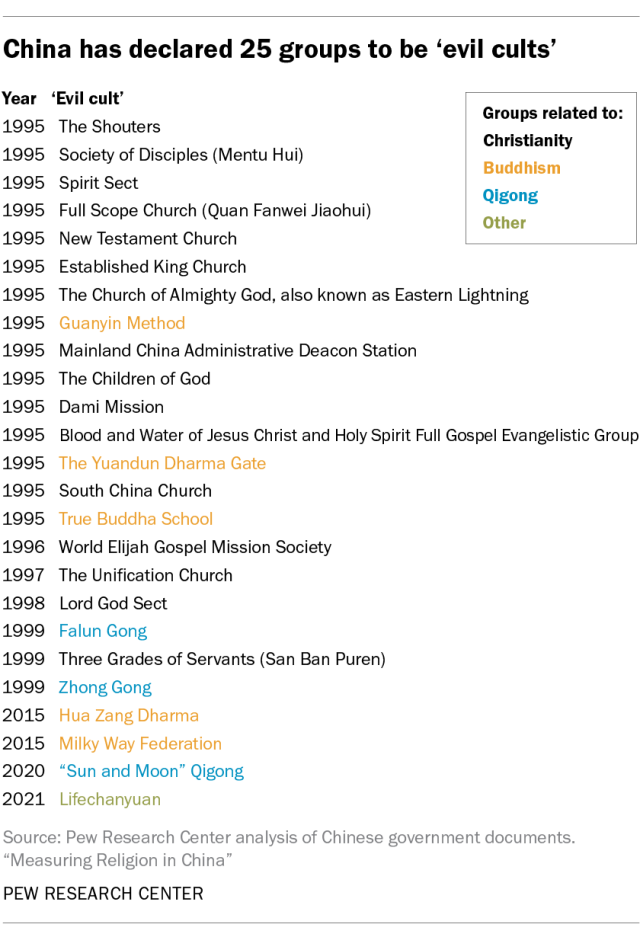 China has declared 25 groups to be ‘evil cults’