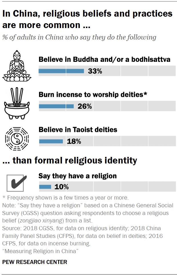 In China, religious beliefs and practices are more common than formal religious identity