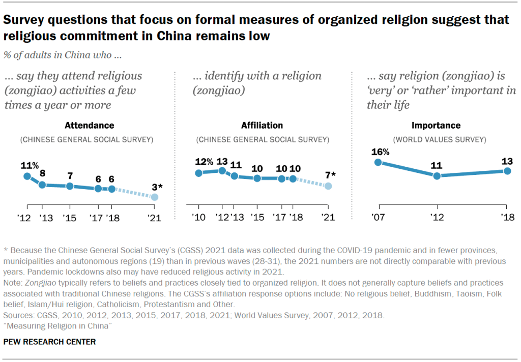 Survey questions that focus on formal measures of organized religion suggest that religious commitment in China remains low