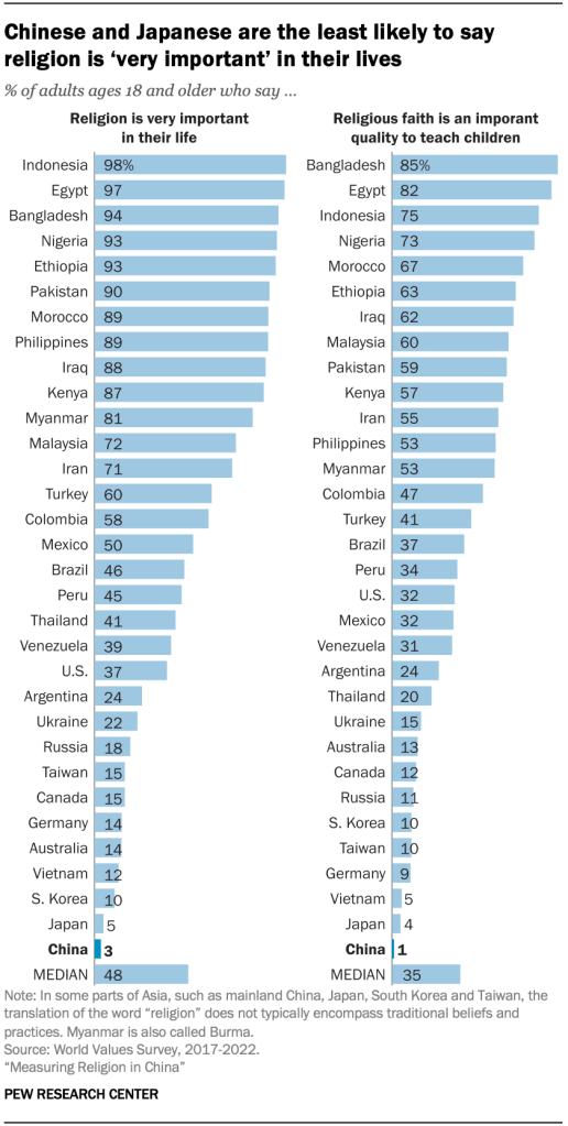 Chinese and Japanese are the least likely to say religion is ‘very important’ in their lives