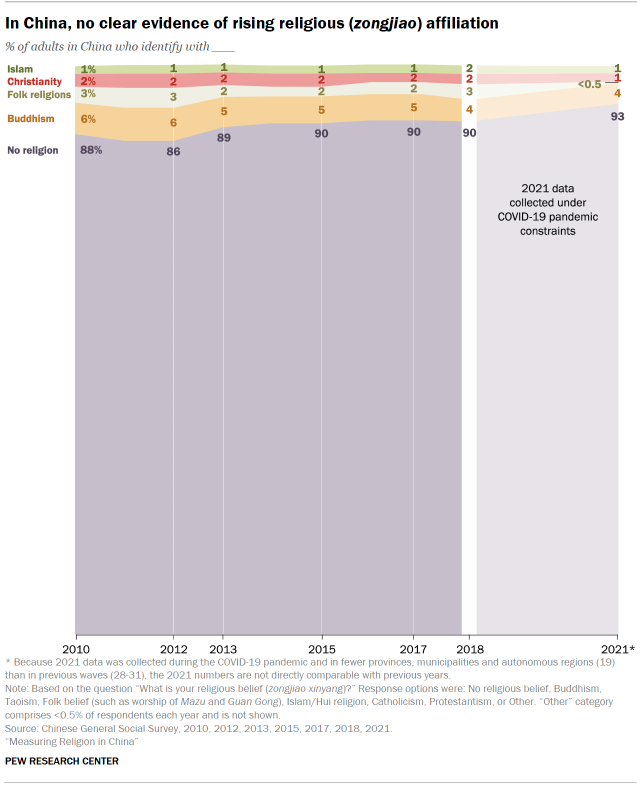 Chart shows In China, no clear evidence of rising religious (zongjiao) affiliation