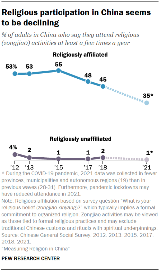 Religious participation in China seems to be declining