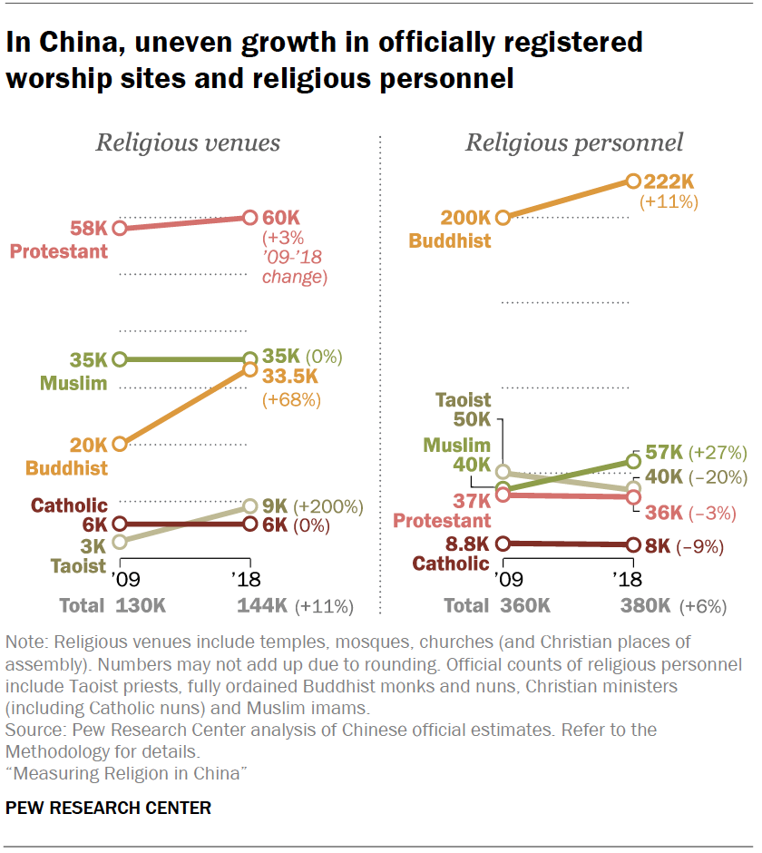 In China, uneven growth in officially registered worship sites and religious personnel