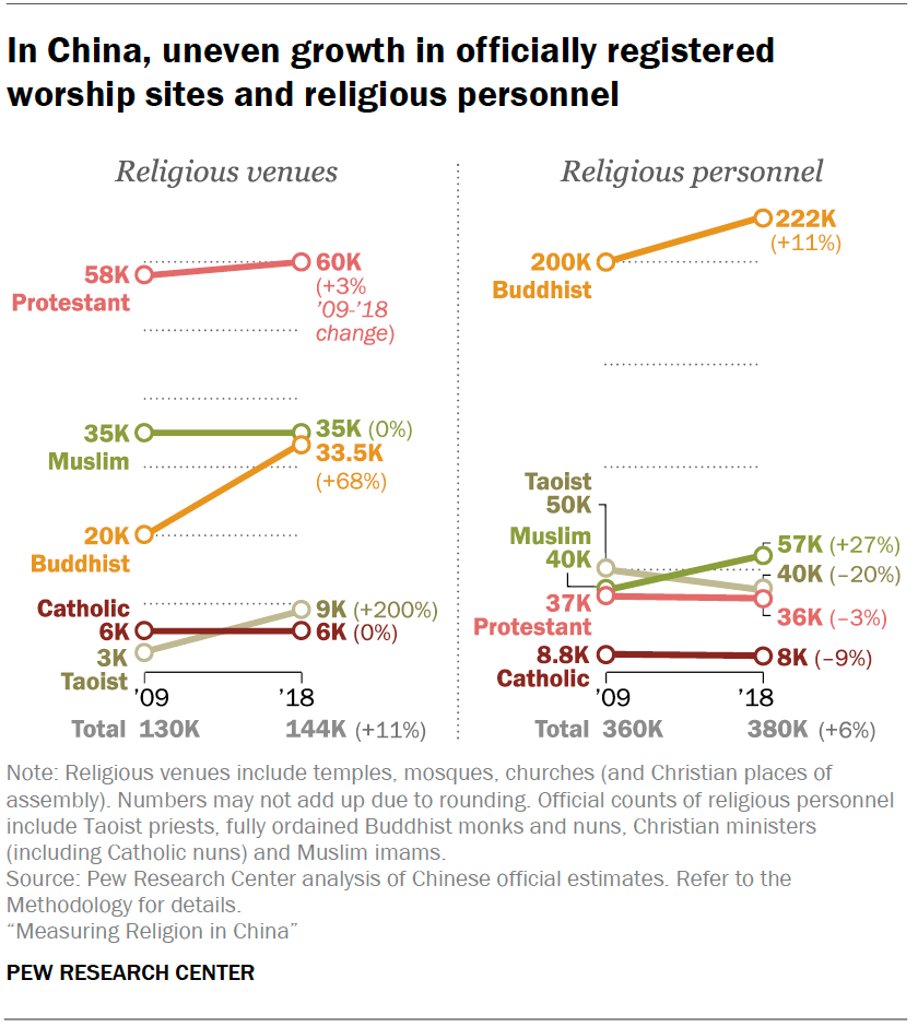 In China, uneven growth in officially registered worship sites and religious personnel