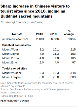 Table shows Sharp increase in Chinese visitors to tourist sites since 2010, including Buddhist sacred mountains