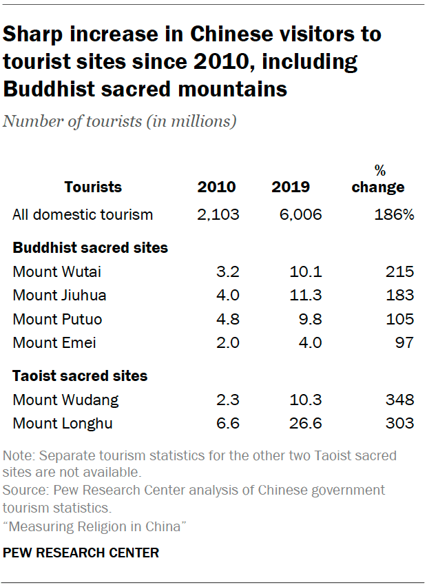 Sharp increase in Chinese visitors to tourist sites since 2010, including Buddhist sacred mountains