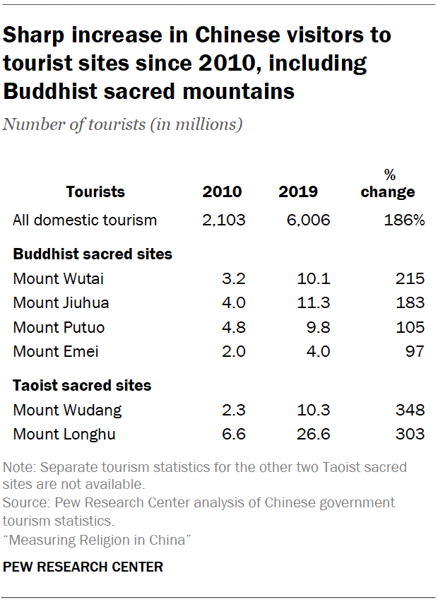 Sharp increase in Chinese visitors to tourist sites since 2010, including Buddhist sacred mountains