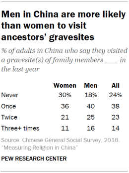 Chart shows men in China are more likely than women to visit ancestors’ gravesites