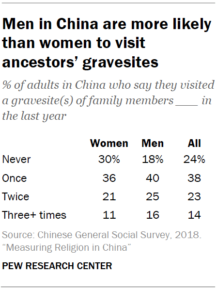 Men in China are more likely than women to visit ancestors’ gravesites