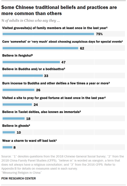 Chart shows some Chinese traditional beliefs and practices are more common than others