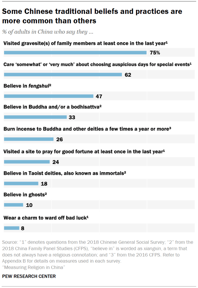 Some Chinese traditional beliefs and practices are more common than others