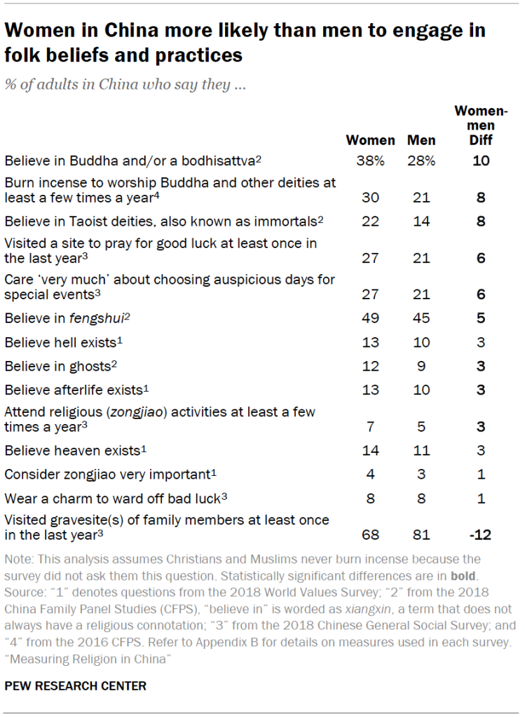 Women in China more likely than men to engage in folk beliefs and practices