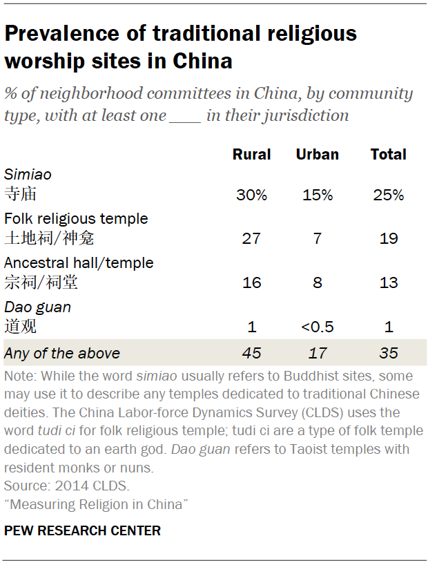 Prevalence of traditional religious worship sites in China
