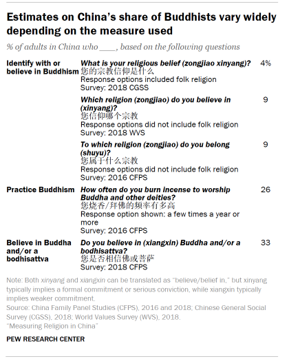 Table shows Estimates on China’s share of Buddhists vary widely depending on the measure used