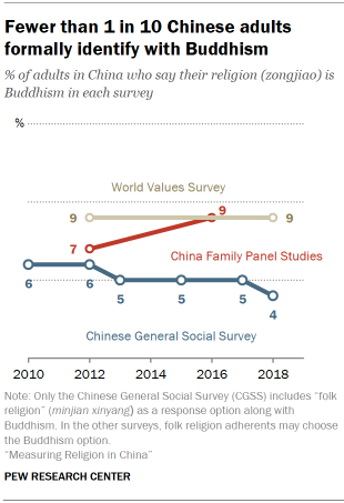 Chart shows fewer than 1 in 10 Chinese adults formally identify with Buddhism